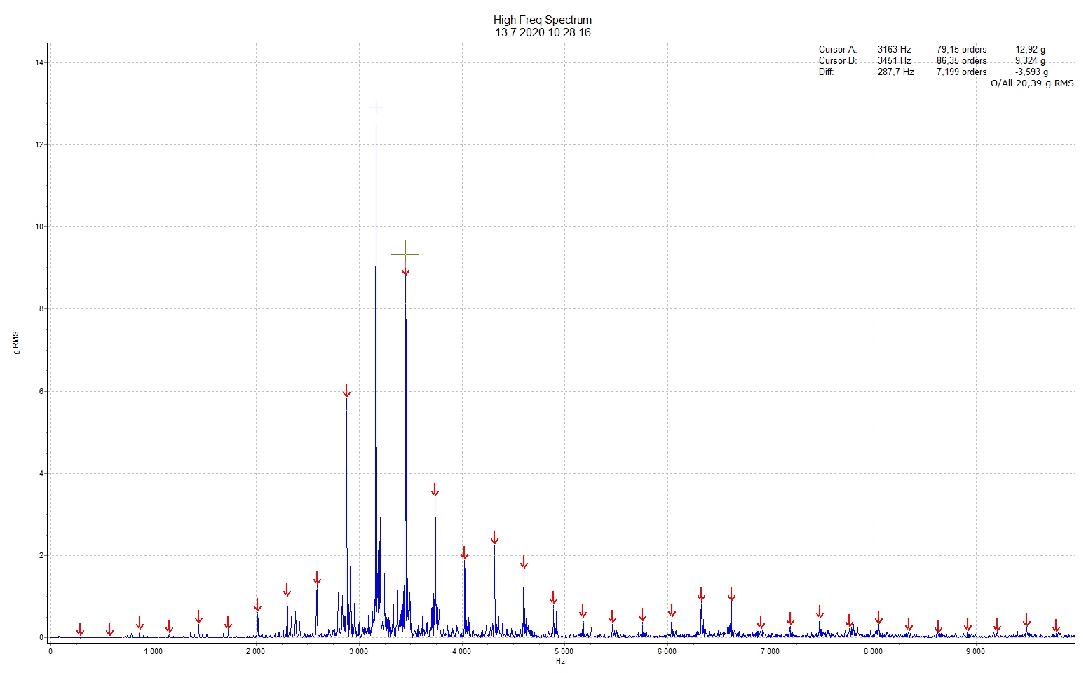 Image showing peak values in spectrum when bearing fault is detected