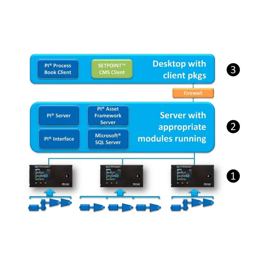 SETPOINT® Kattava kunnonvalvontaohjelmisto (CMS)